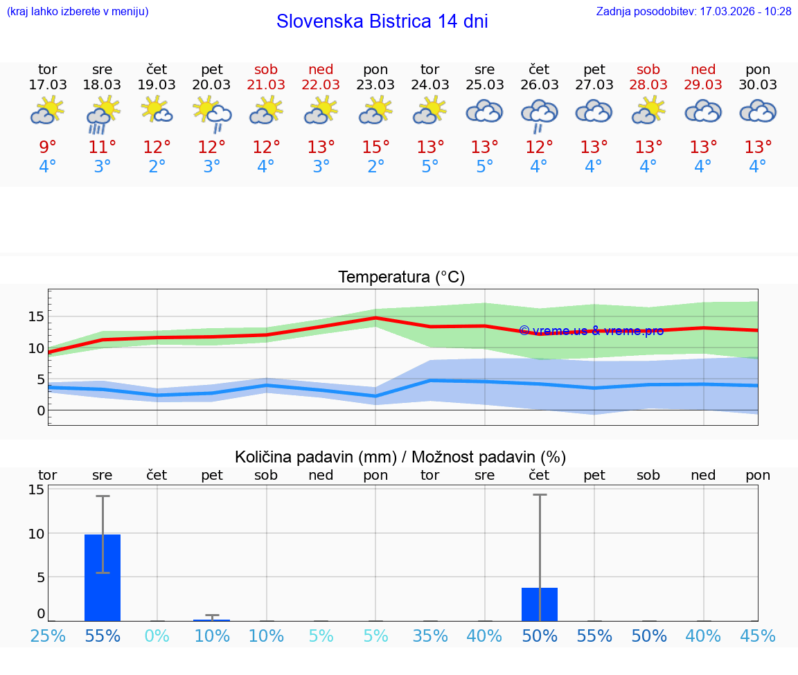 VREME 25 DNI  Slovenska Bistrica