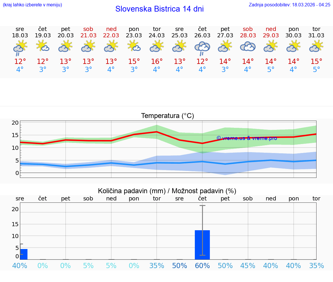 VREME 25 DNI  Slovenska Bistrica