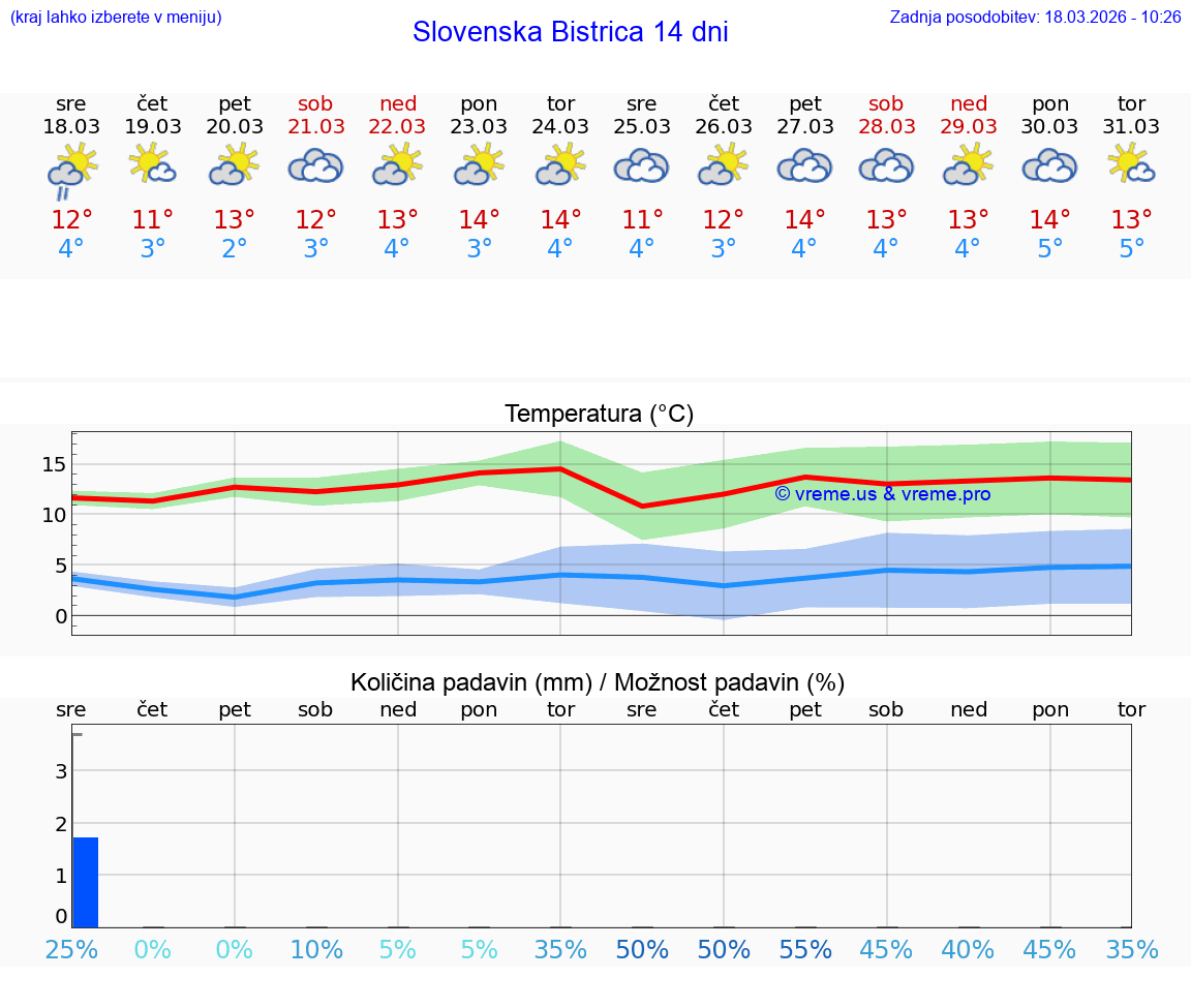 VREME 25 DNI  Slovenska Bistrica