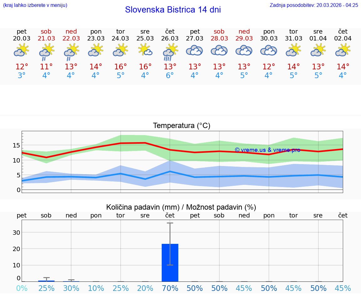 VREME 25 DNI  Slovenska Bistrica