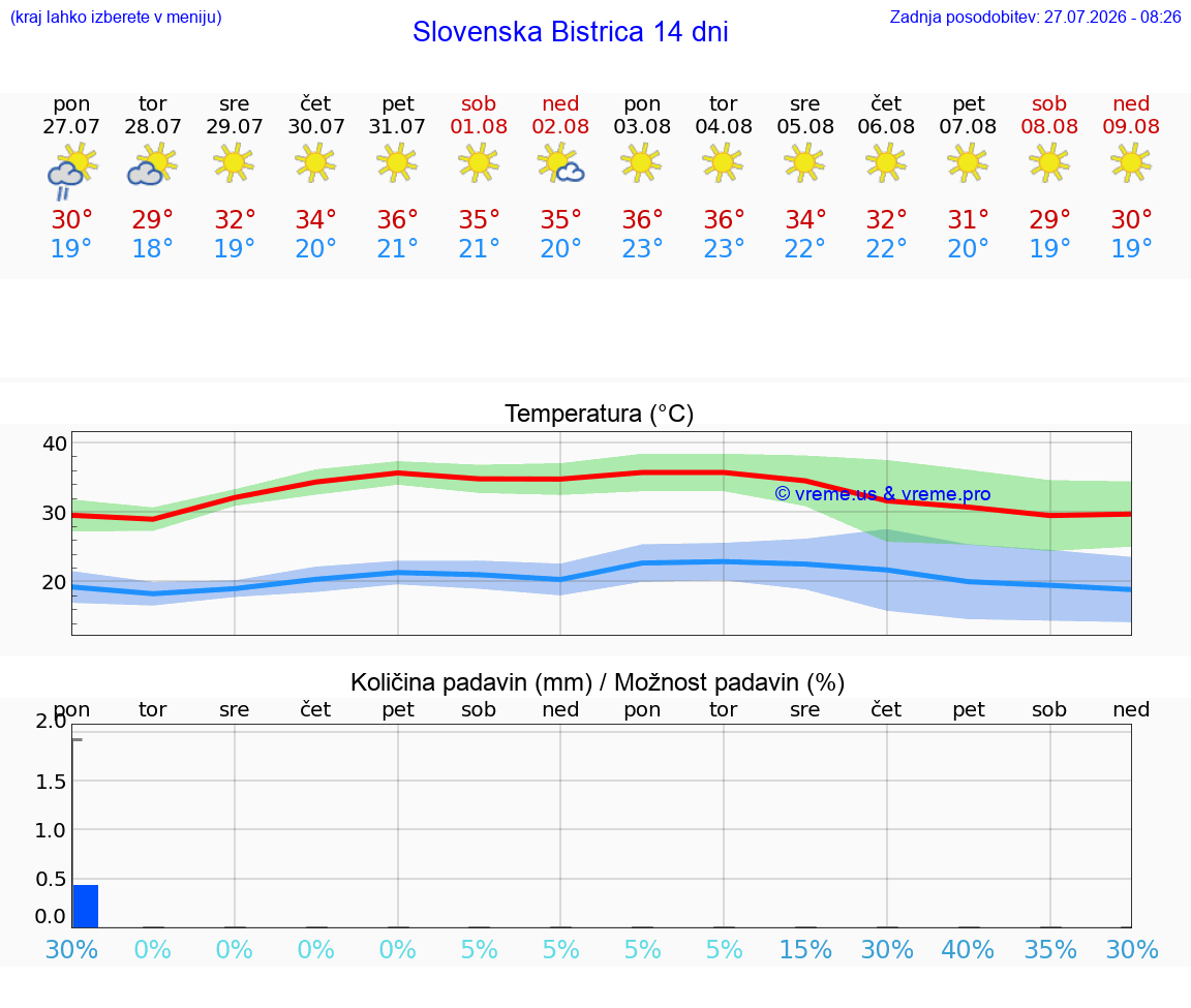 WETTER 15 TAGE  Slovenska Bistrica