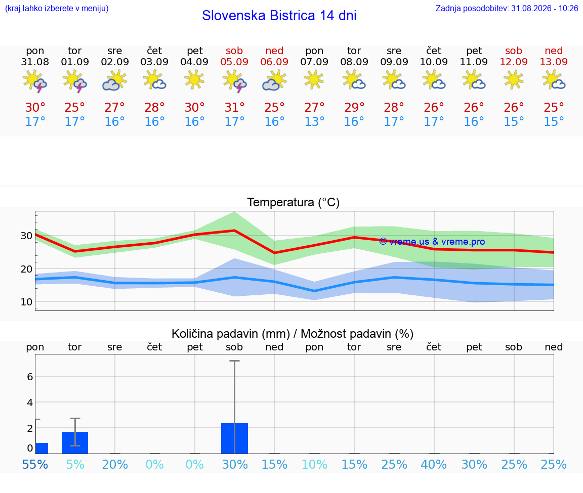 WETTER 15 TAGE  Slovenska Bistrica