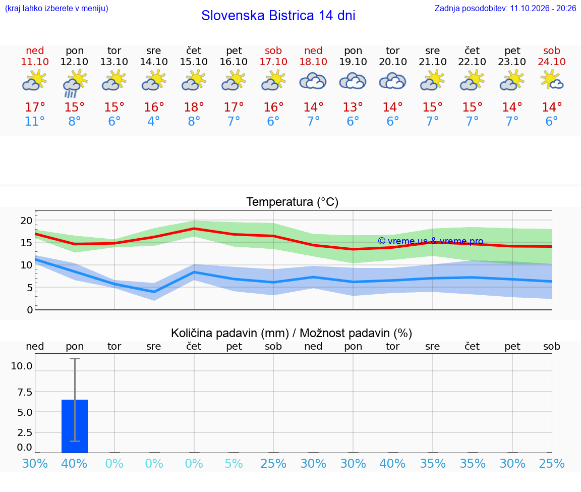 WETTER 15 TAGE  Slovenska Bistrica