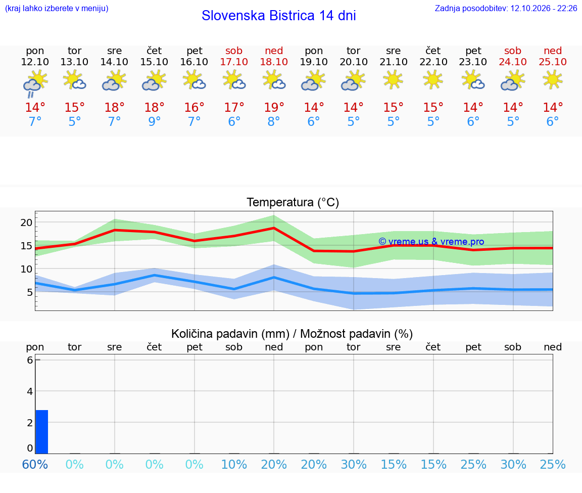 WETTER 25 TAGE  Slovenska Bistrica