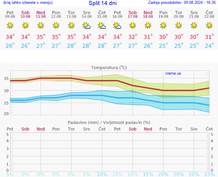 VREME 15 DNI Split