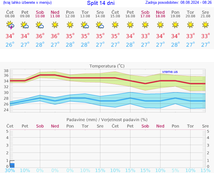 VREME 15 DNI Split