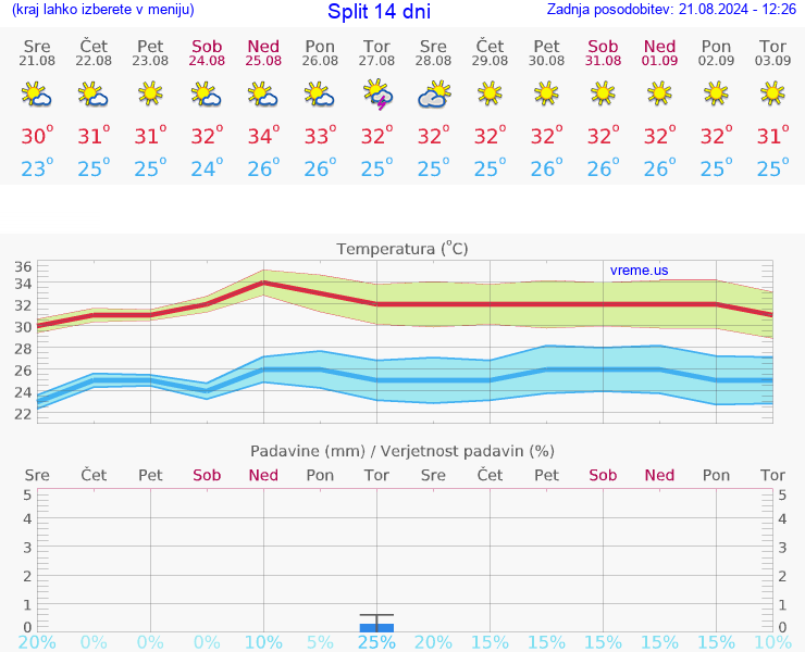 VREME 25 DNI Split