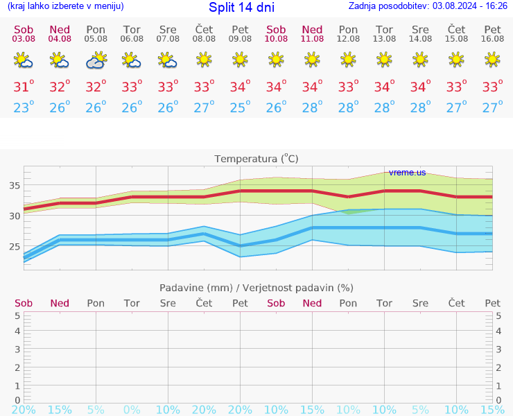 VREME 15 DNI Split