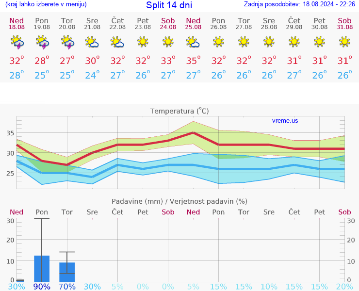 VREME 15 DNI Split