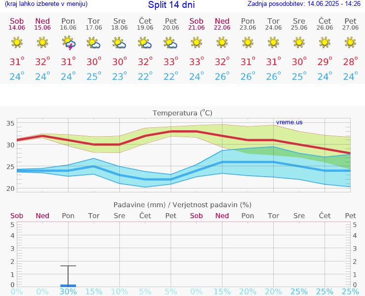 VREME 25 DNI Split