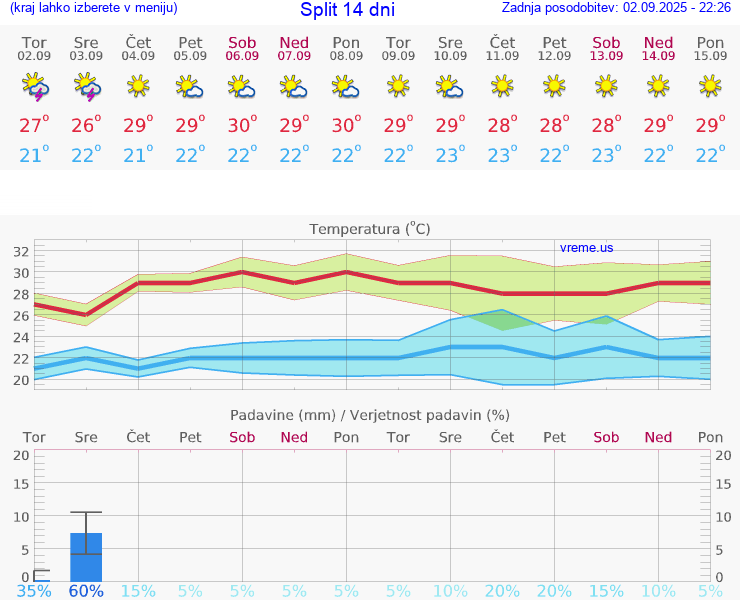 VREME 25 DNI Split