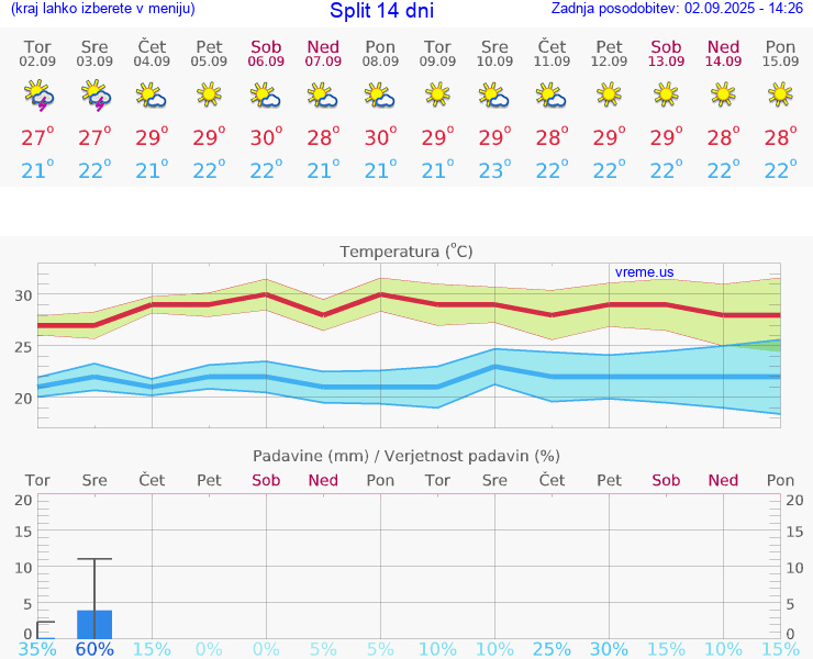 VREME 25 DNI Split