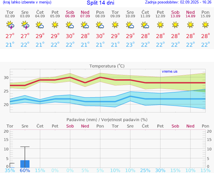 VREME 25 DNI Split