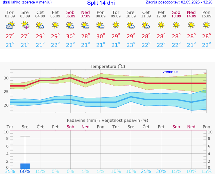 VREME 25 DNI Split