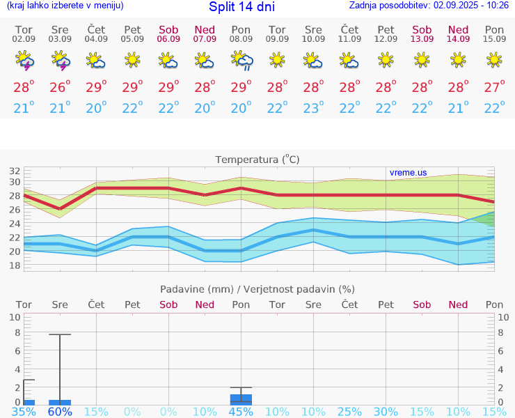 VREME 25 DNI Split