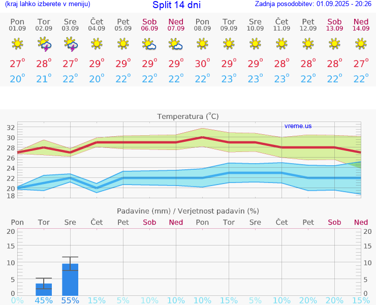 VREME 15 DNI Split