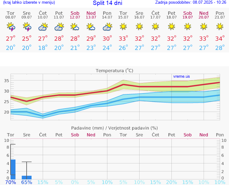 VREME 15 DNI Split
