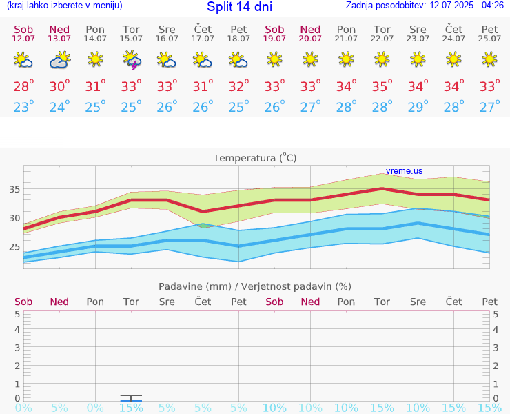 VREME 25 DNI Split