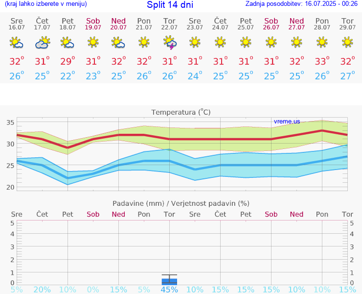 VREME 25 DNI Split