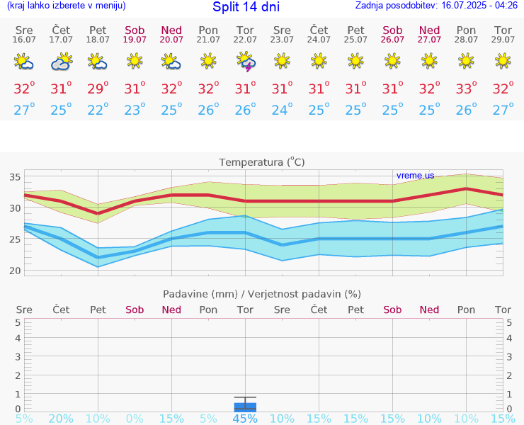 VREME 15 DNI Split