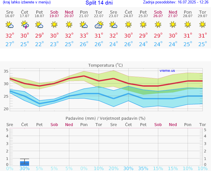 VREME 25 DNI Split