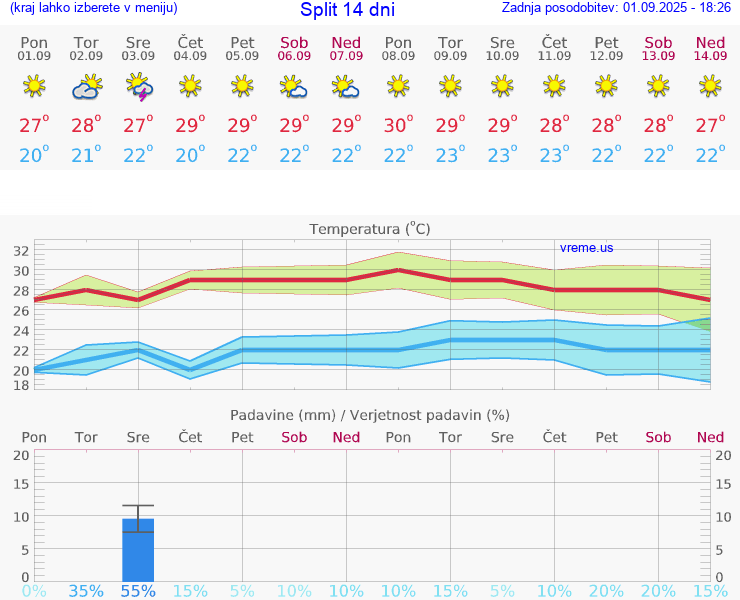 VREME 15 DNI Split