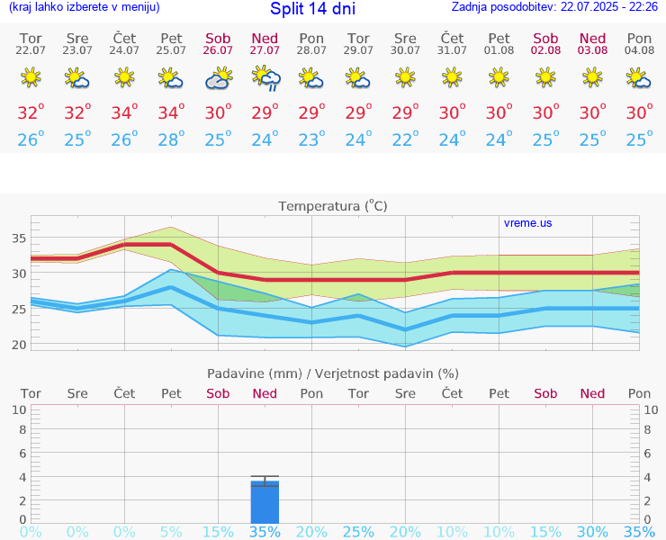 VREME 15 DNI Split