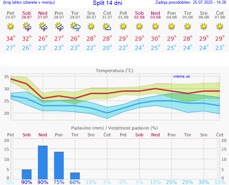VREME 15 DNI Split
