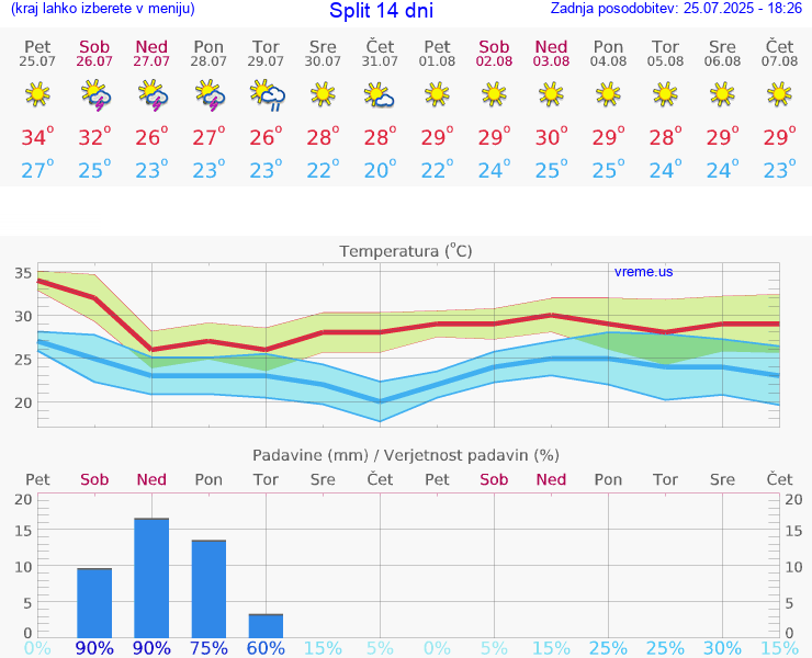 VREME 15 DNI Split