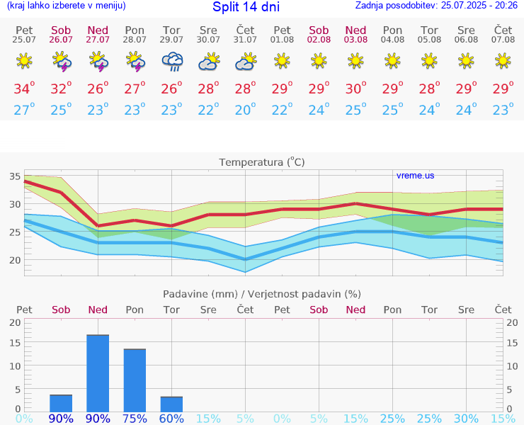 VREME 15 DNI Split