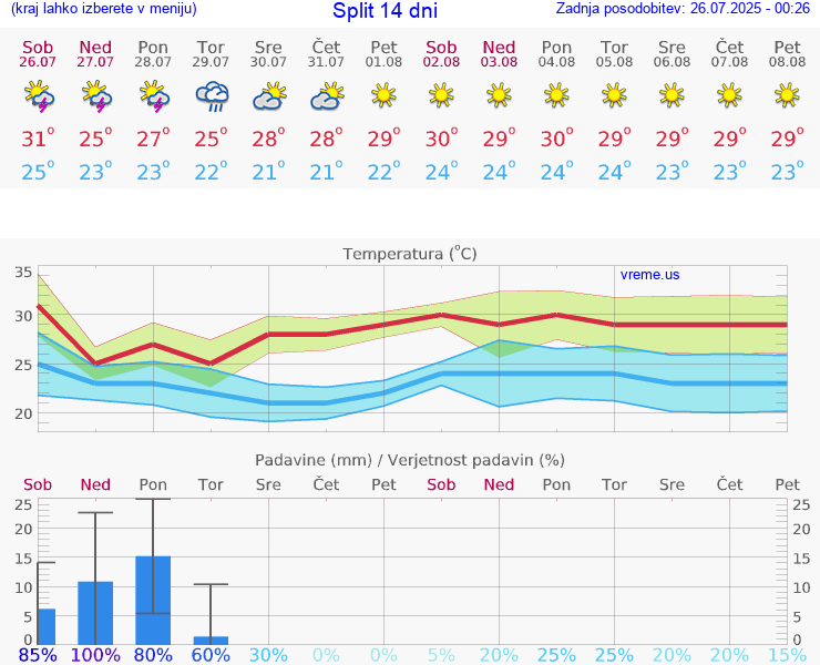 VREME 15 DNI Split