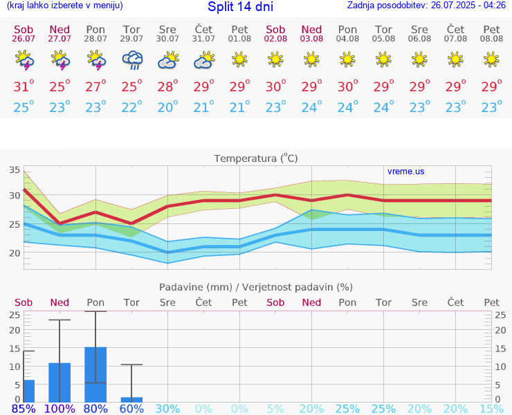 VREME 25 DNI Split
