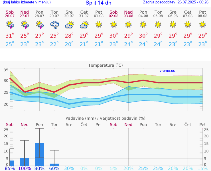 VREME 15 DNI Split