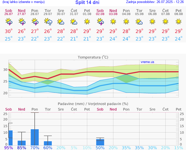VREME 15 DNI Split