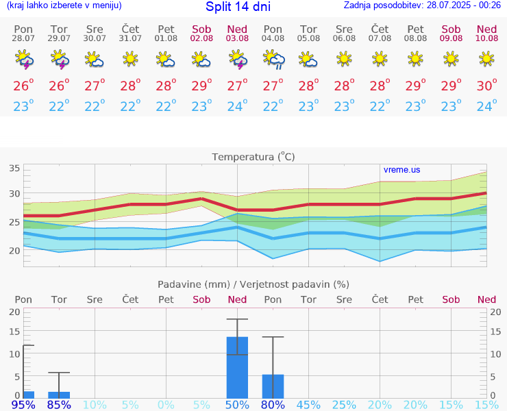 VREME 25 DNI Split