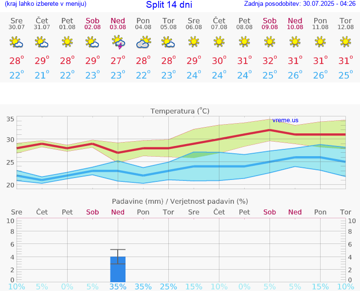 VREME 15 DNI Split