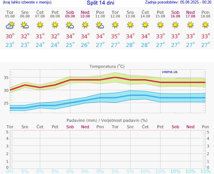 VREME 15 DNI Split
