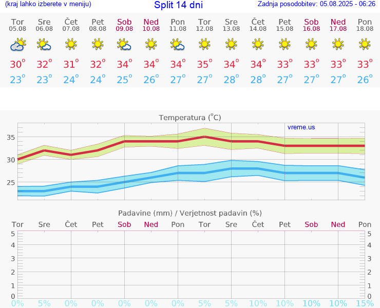 VREME 15 DNI Split