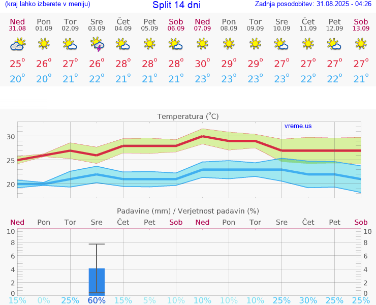 VREME 25 DNI Split