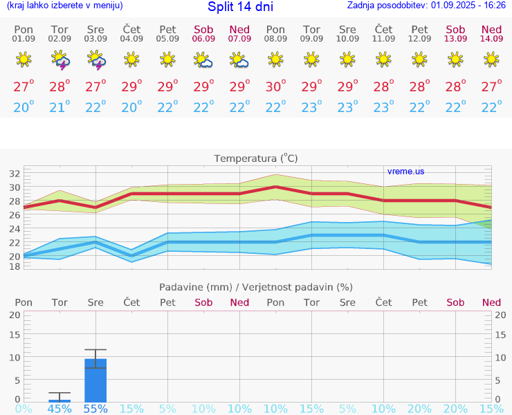 VREME 15 DNI Split