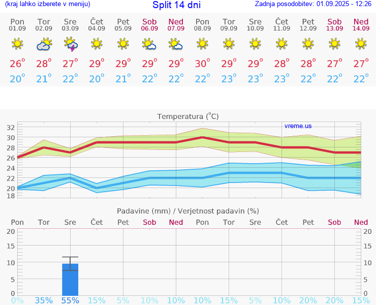 VREME 25 DNI Split