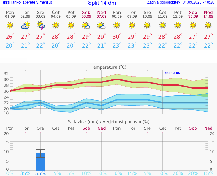 VREME 25 DNI Split
