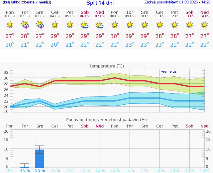VREME 25 DNI Split