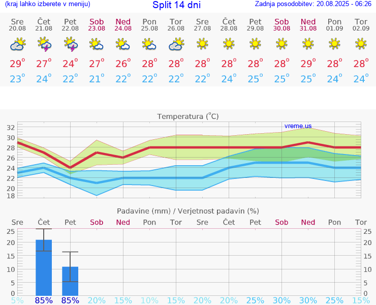 VREME 25 DNI Split