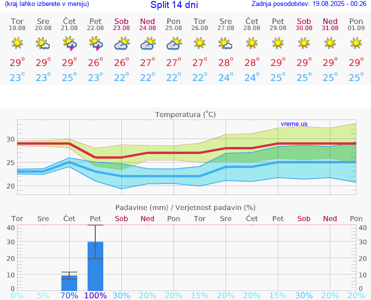 VREME 15 DNI Split