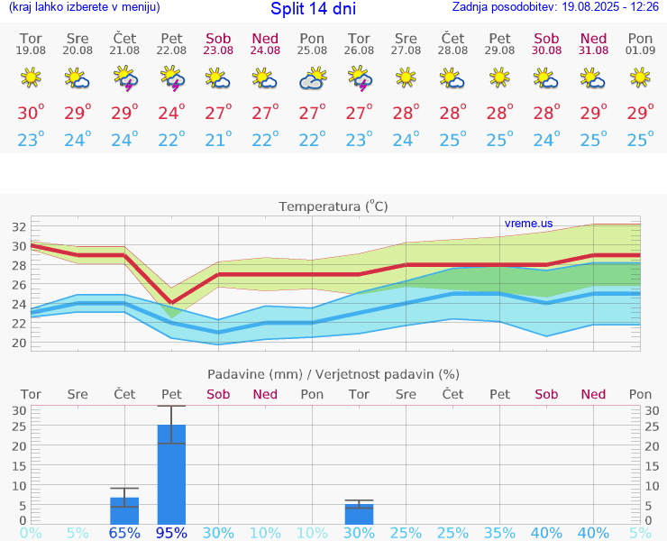 VREME 15 DNI Split