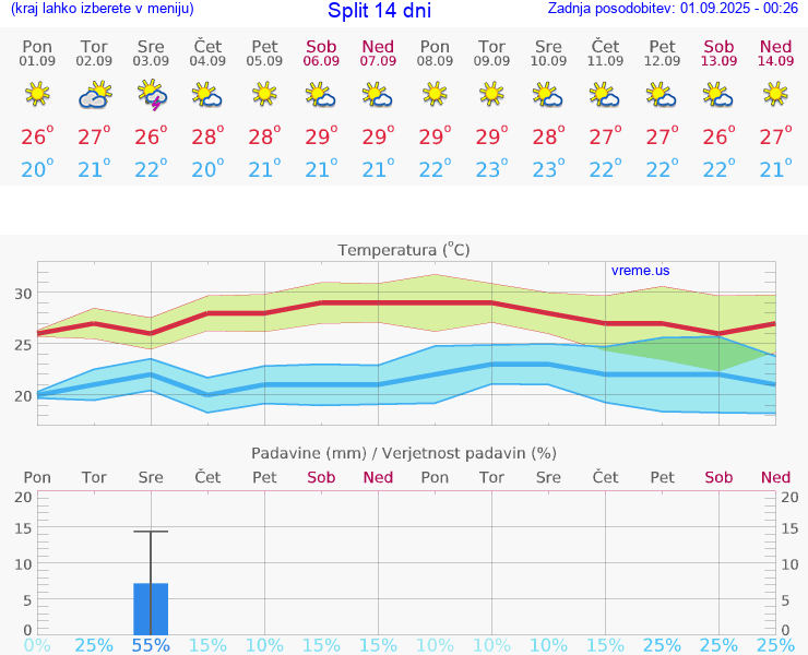 VREME 25 DNI Split