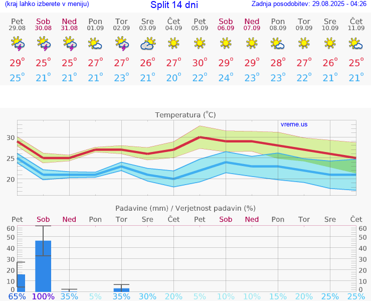 VREME 15 DNI Split