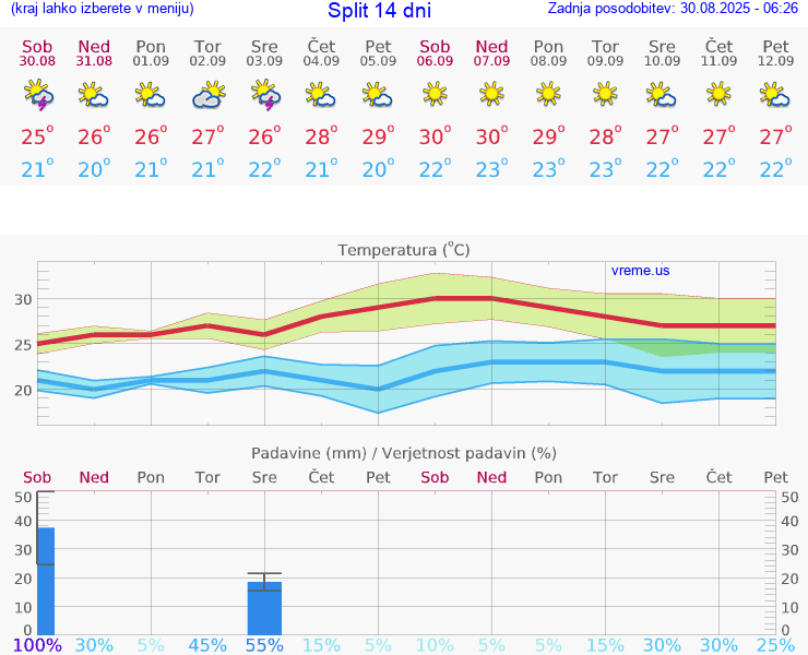VREME 15 DNI Split