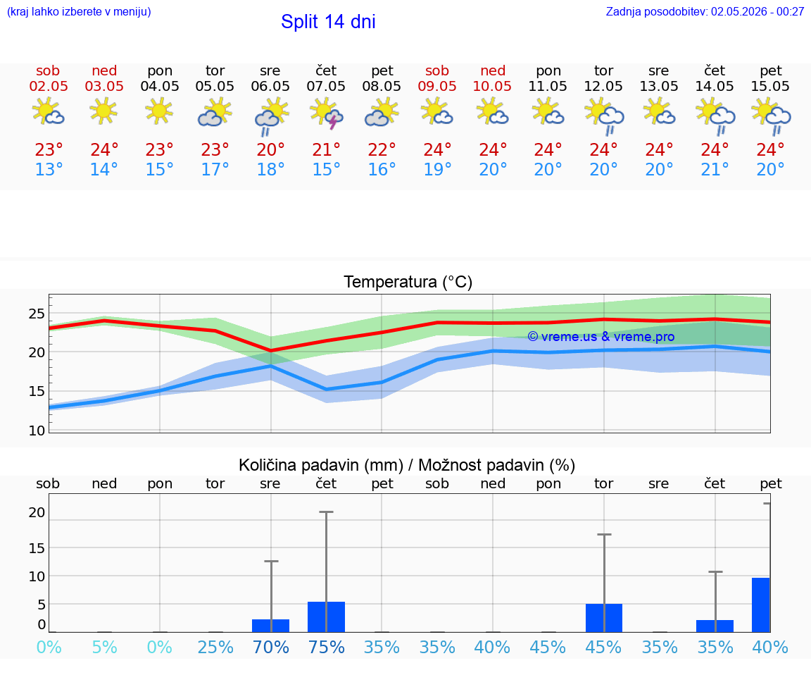 WETTER 25 TAGE Split